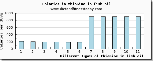 thiamine in fish oil thiamin per 100g
