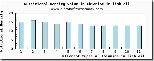 thiamine in fish oil thiamin per 100g