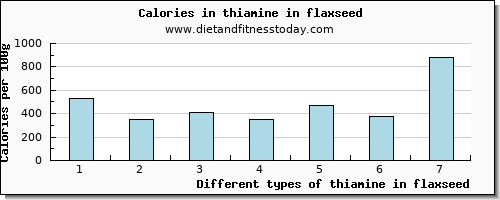 thiamine in flaxseed thiamin per 100g