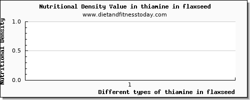 thiamine in flaxseed thiamin per 100g