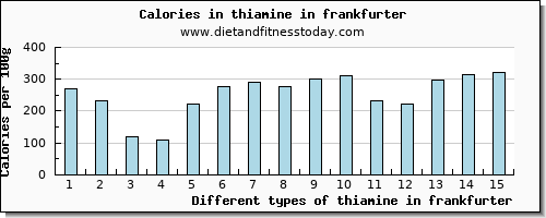 thiamine in frankfurter thiamin per 100g