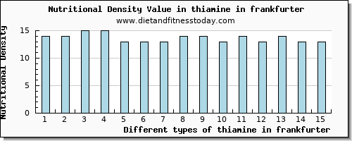 thiamine in frankfurter thiamin per 100g