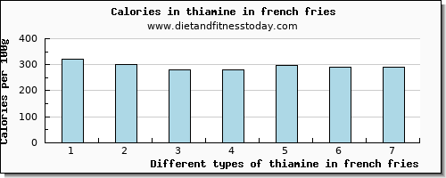 thiamine in french fries thiamin per 100g