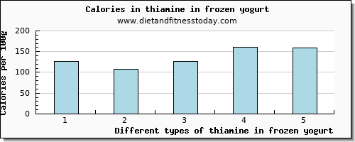 thiamine in frozen yogurt thiamin per 100g