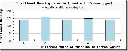 thiamine in frozen yogurt thiamin per 100g