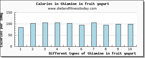 thiamine in fruit yogurt thiamin per 100g