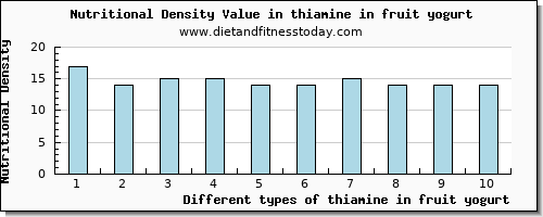 thiamine in fruit yogurt thiamin per 100g