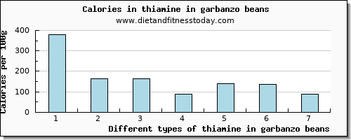 thiamine in garbanzo beans thiamin per 100g