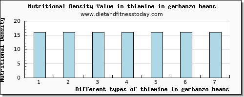 thiamine in garbanzo beans thiamin per 100g