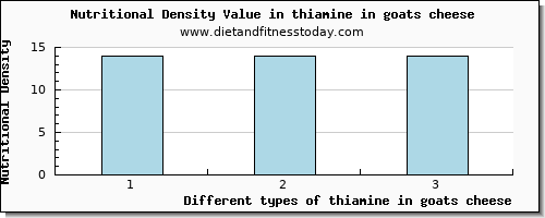 thiamine in goats cheese thiamin per 100g