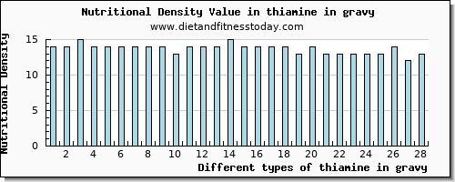 thiamine in gravy thiamin per 100g