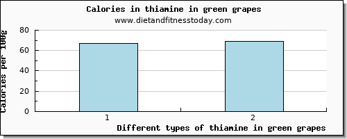 thiamine in green grapes thiamin per 100g