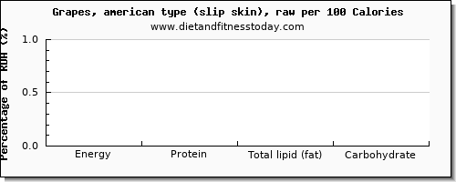 thiamin and nutrition facts in thiamine in green grapes per 100 calories