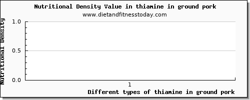 thiamine in ground pork thiamin per 100g