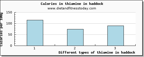 thiamine in haddock thiamin per 100g