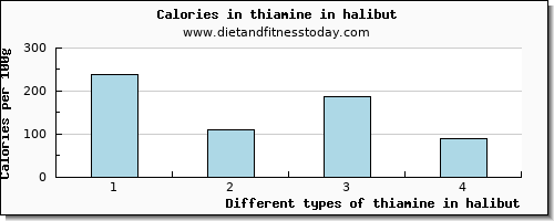 thiamine in halibut thiamin per 100g