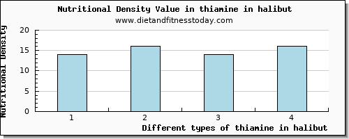 thiamine in halibut thiamin per 100g