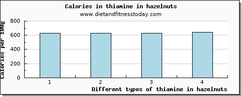 thiamine in hazelnuts thiamin per 100g