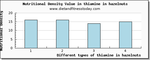 thiamine in hazelnuts thiamin per 100g