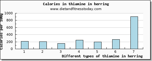 thiamine in herring thiamin per 100g