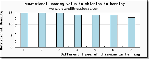 thiamine in herring thiamin per 100g