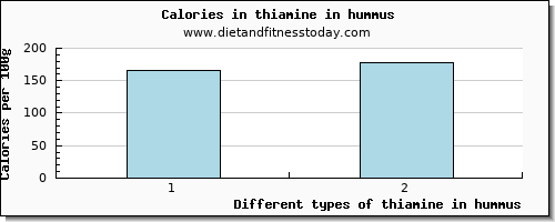 thiamine in hummus thiamin per 100g