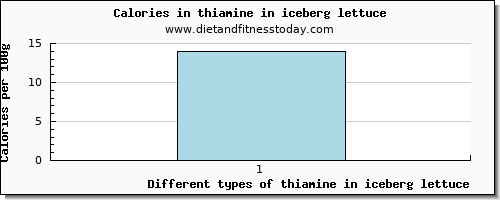 thiamine in iceberg lettuce thiamin per 100g
