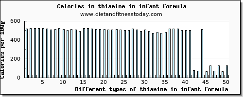 thiamine in infant formula thiamin per 100g
