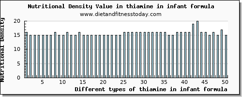 thiamine in infant formula thiamin per 100g