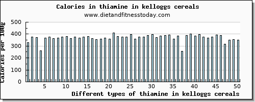thiamine in kelloggs cereals thiamin per 100g