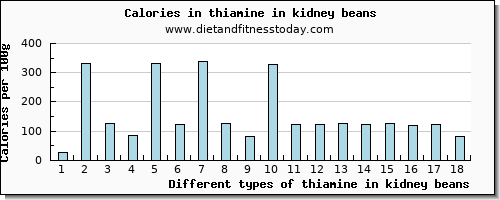 thiamine in kidney beans thiamin per 100g