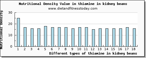 thiamine in kidney beans thiamin per 100g