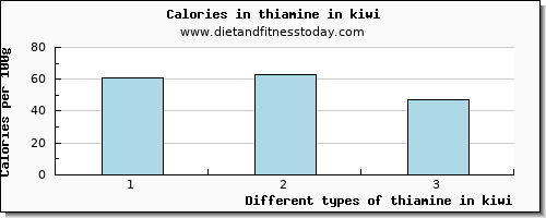 thiamine in kiwi thiamin per 100g