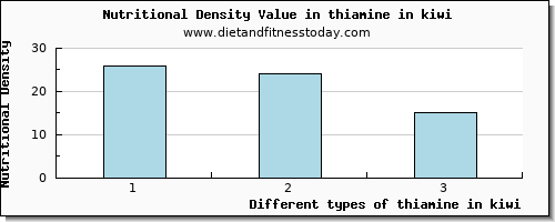 thiamine in kiwi thiamin per 100g