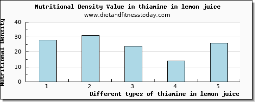thiamine in lemon juice thiamin per 100g