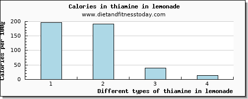 thiamine in lemonade thiamin per 100g