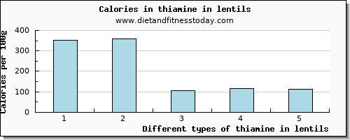 thiamine in lentils thiamin per 100g