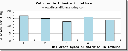 thiamine in lettuce thiamin per 100g