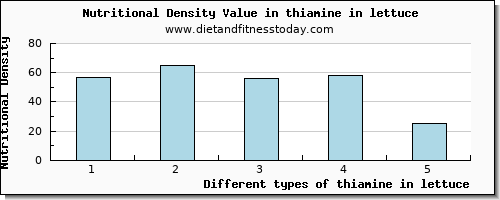 thiamine in lettuce thiamin per 100g
