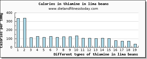 thiamine in lima beans thiamin per 100g