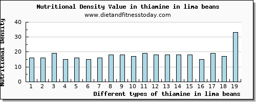 thiamine in lima beans thiamin per 100g