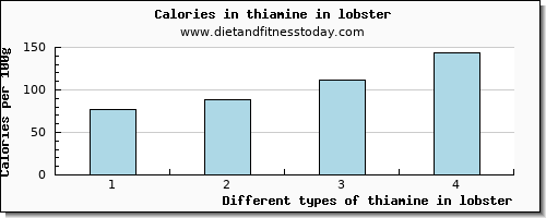 thiamine in lobster thiamin per 100g