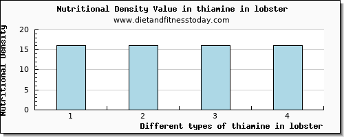 thiamine in lobster thiamin per 100g