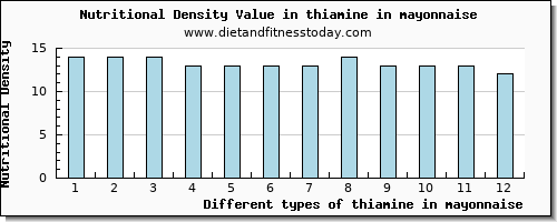 thiamine in mayonnaise thiamin per 100g