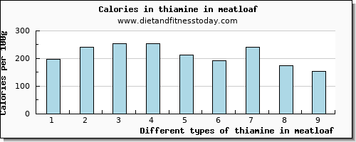 thiamine in meatloaf thiamin per 100g