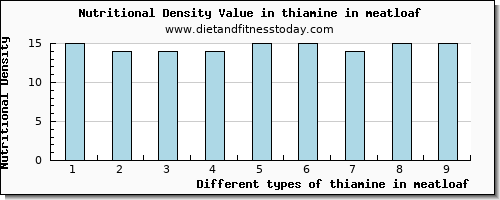 thiamine in meatloaf thiamin per 100g