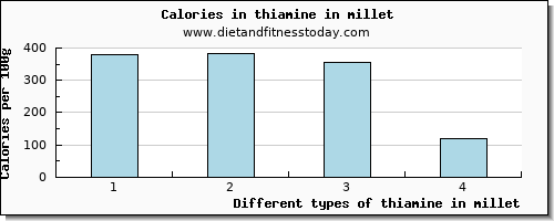 thiamine in millet thiamin per 100g