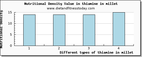 thiamine in millet thiamin per 100g