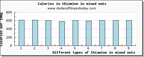 thiamine in mixed nuts thiamin per 100g