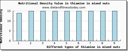 thiamine in mixed nuts thiamin per 100g